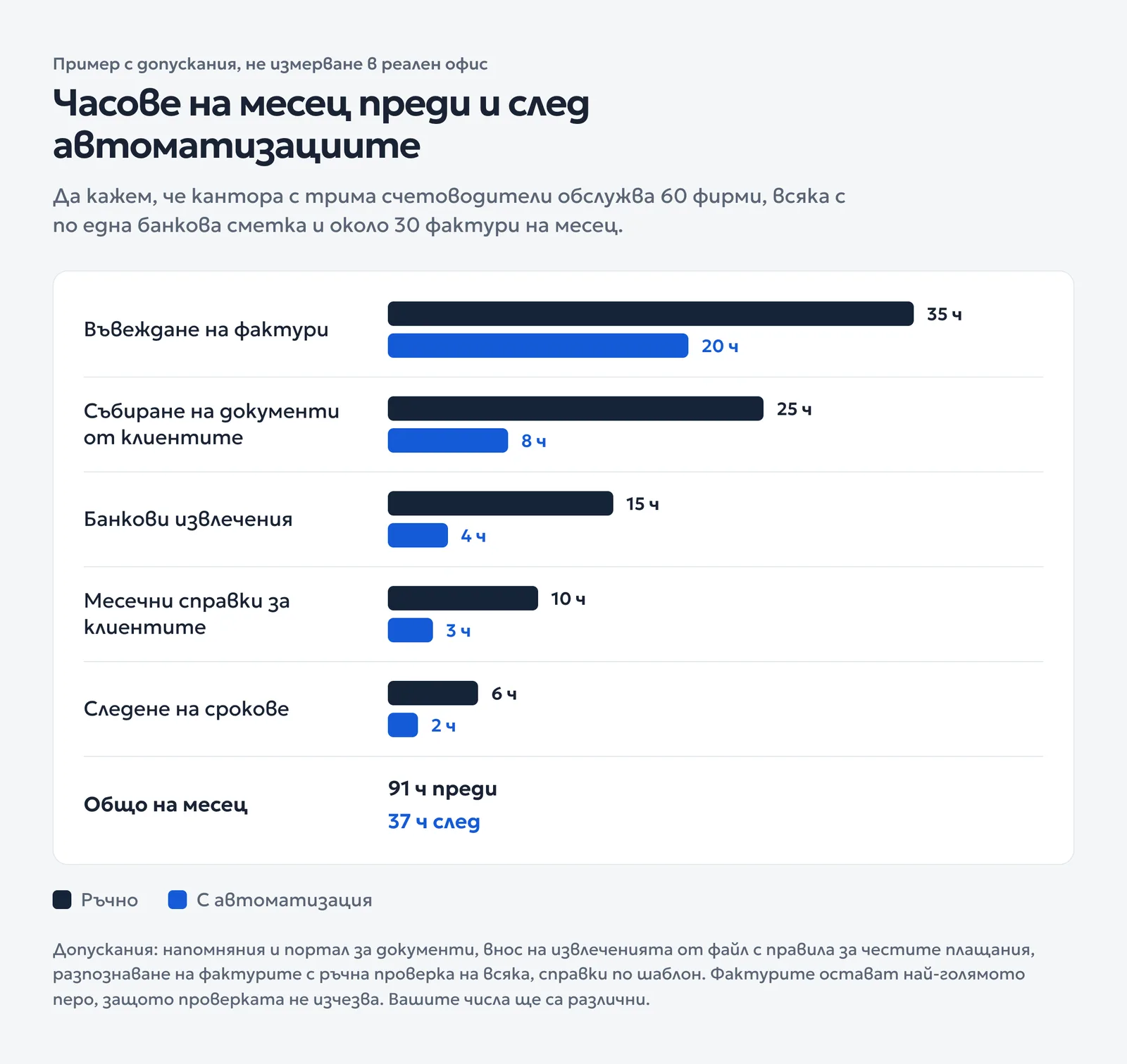 Хоризонтална диаграма с часовете на месец по пет задачи преди и след автоматизация: общо 91 часа ръчно и 37 часа с автоматизация