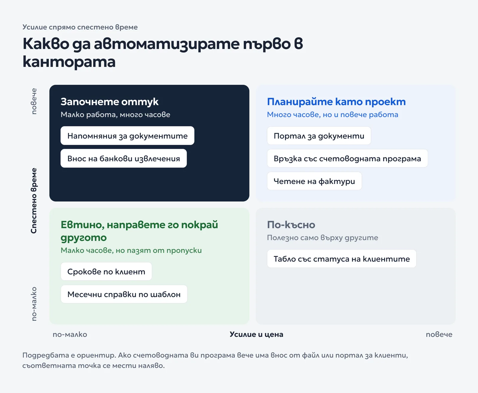 Матрица усилие спрямо спестено време: напомняния и банкови извлечения първо, портал, връзка с програмата и фактури като проект, срокове и справки покрай другото, табло по-късно