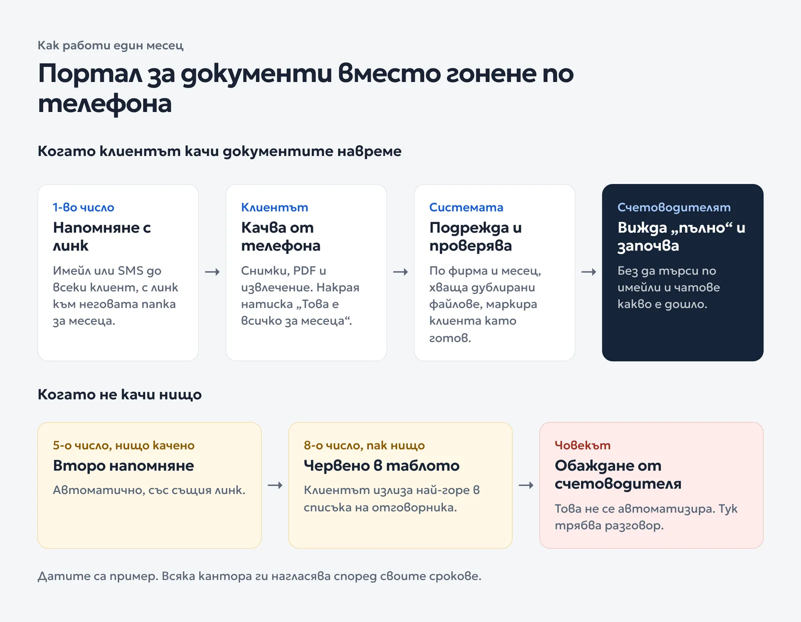 Схема на портал за документи: напомняне на първо число, клиентът качва, системата подрежда, счетоводителят започва; при липса второ напомняне, червено в таблото и обаждане