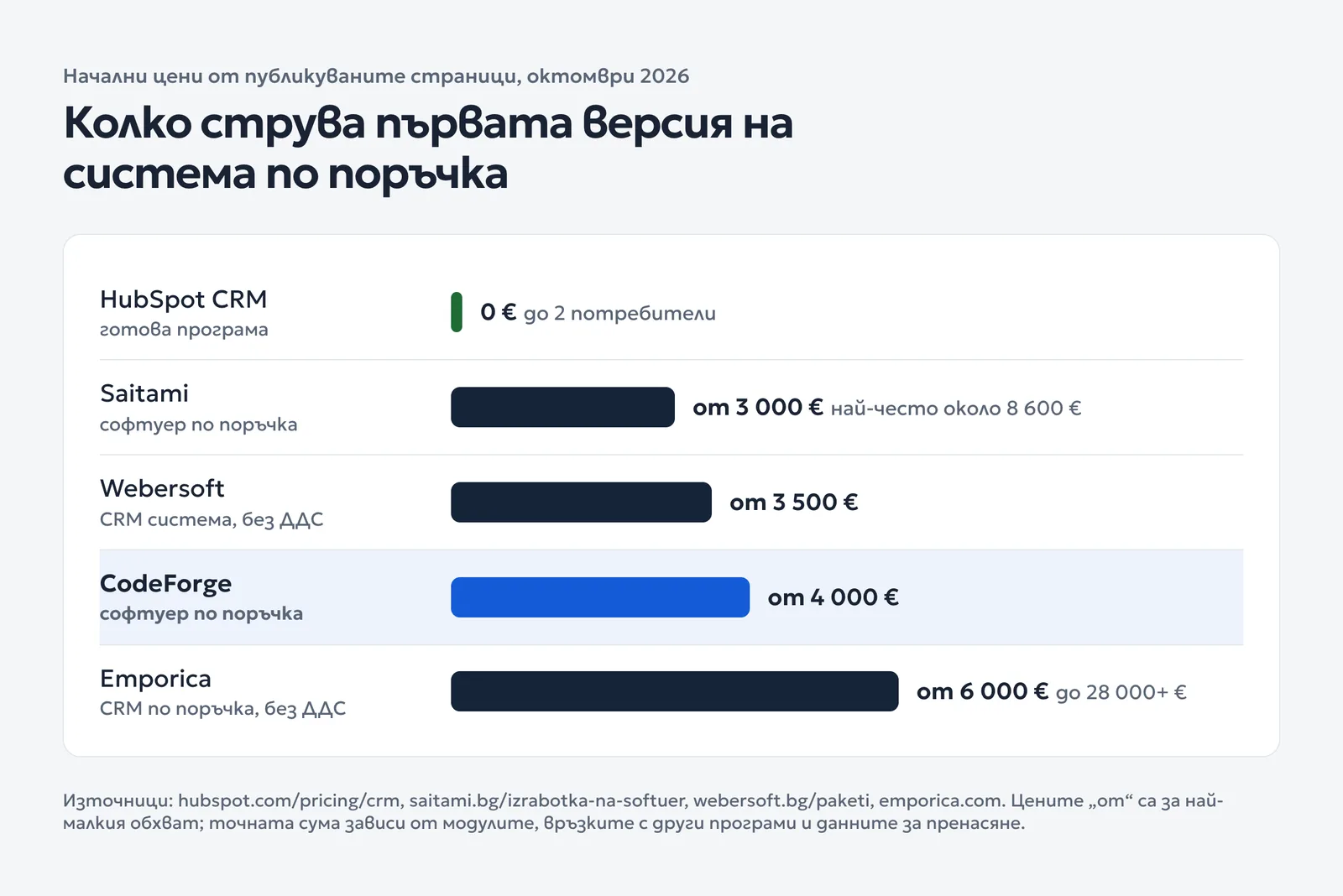 Хоризонтална диаграма с началните цени: HubSpot безплатно, Saitami от 3 000, Webersoft от 3 500, CodeForge от 4 000 и Emporica от 6 000 евро