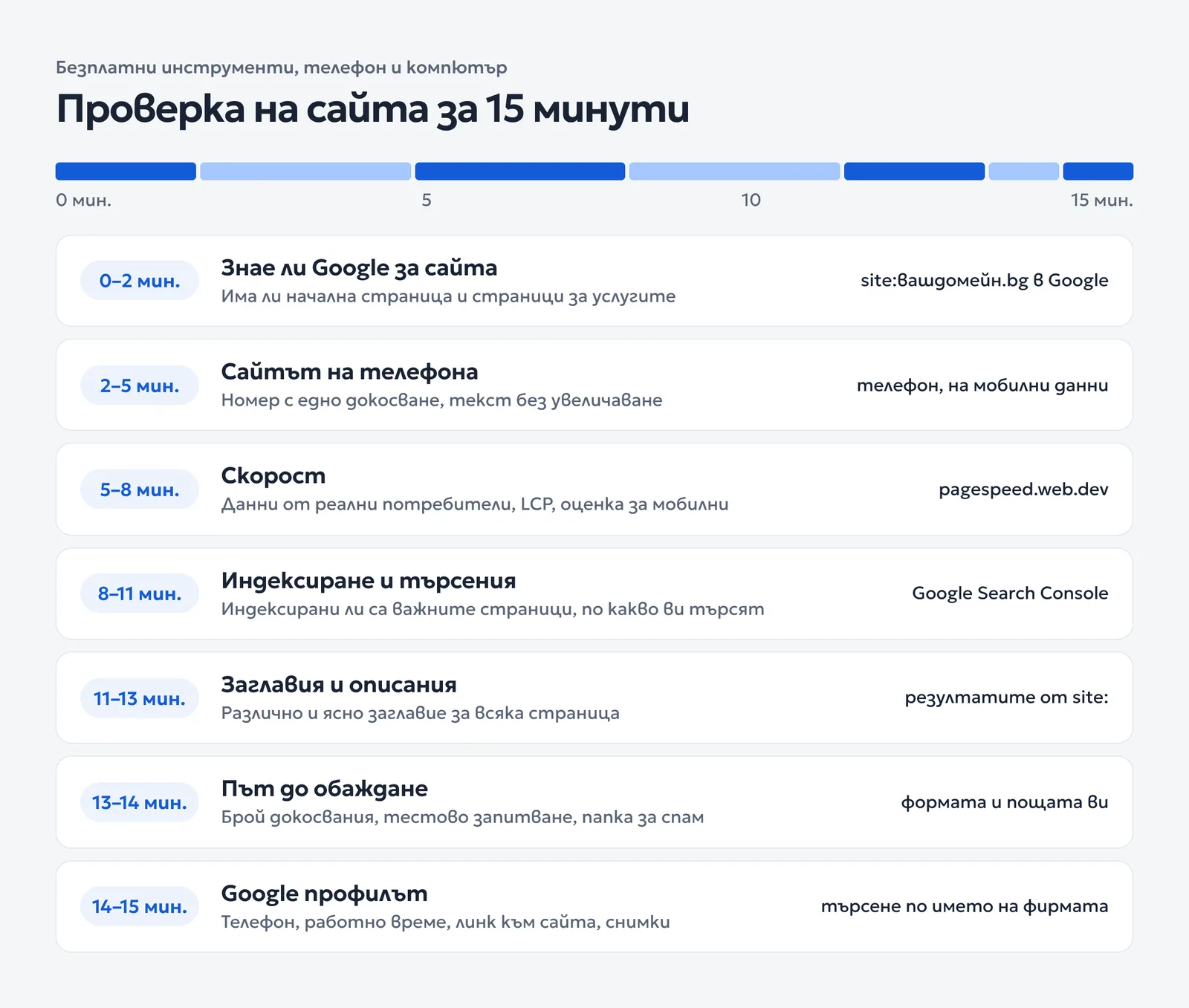 Времева линия на 15-те минути: седем проверки с минутите за всяка