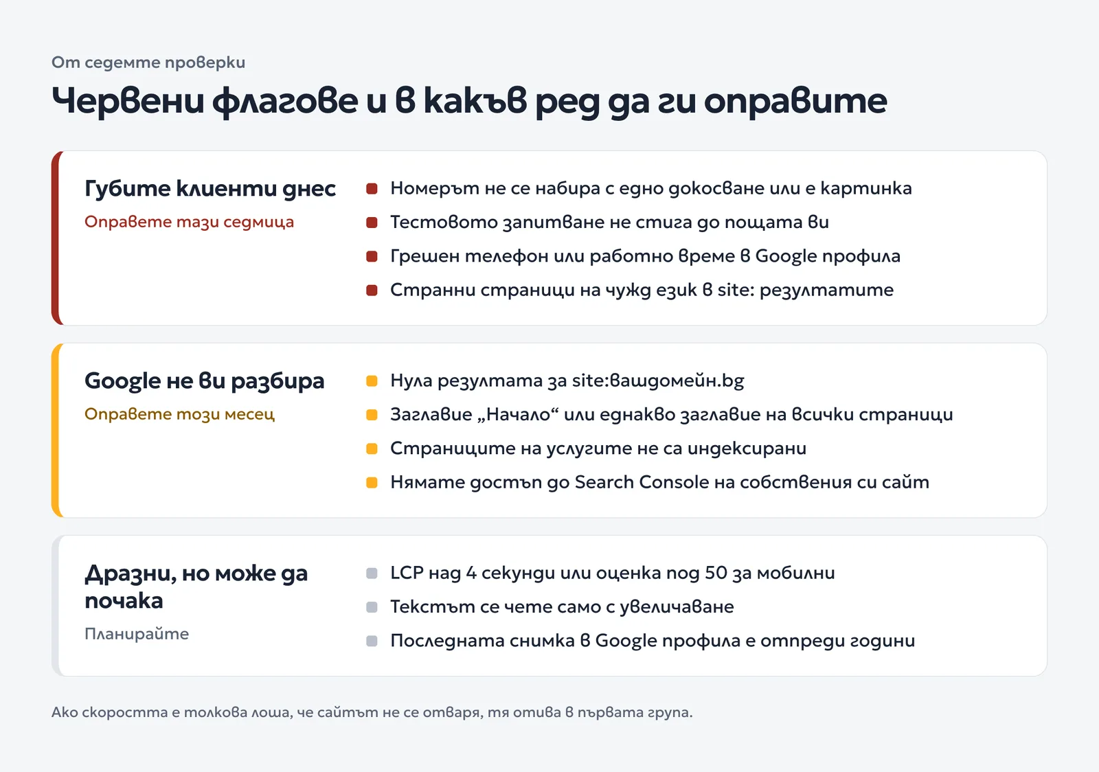 Карта с червени флагове от седемте проверки, подредени по това колко спешно трябва да се оправят