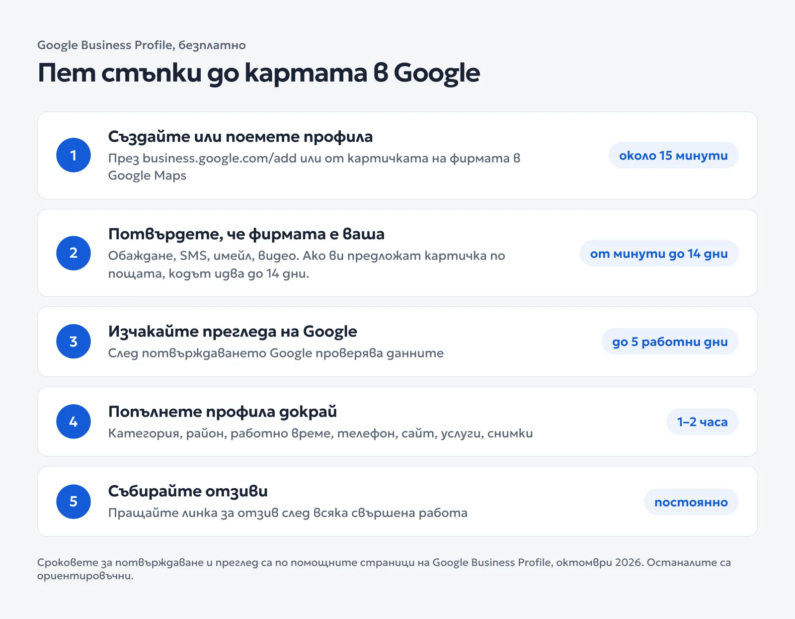 Пет стъпки до Google Maps: създаване, потвърждаване, преглед, попълване и отзиви, със срок за всяка