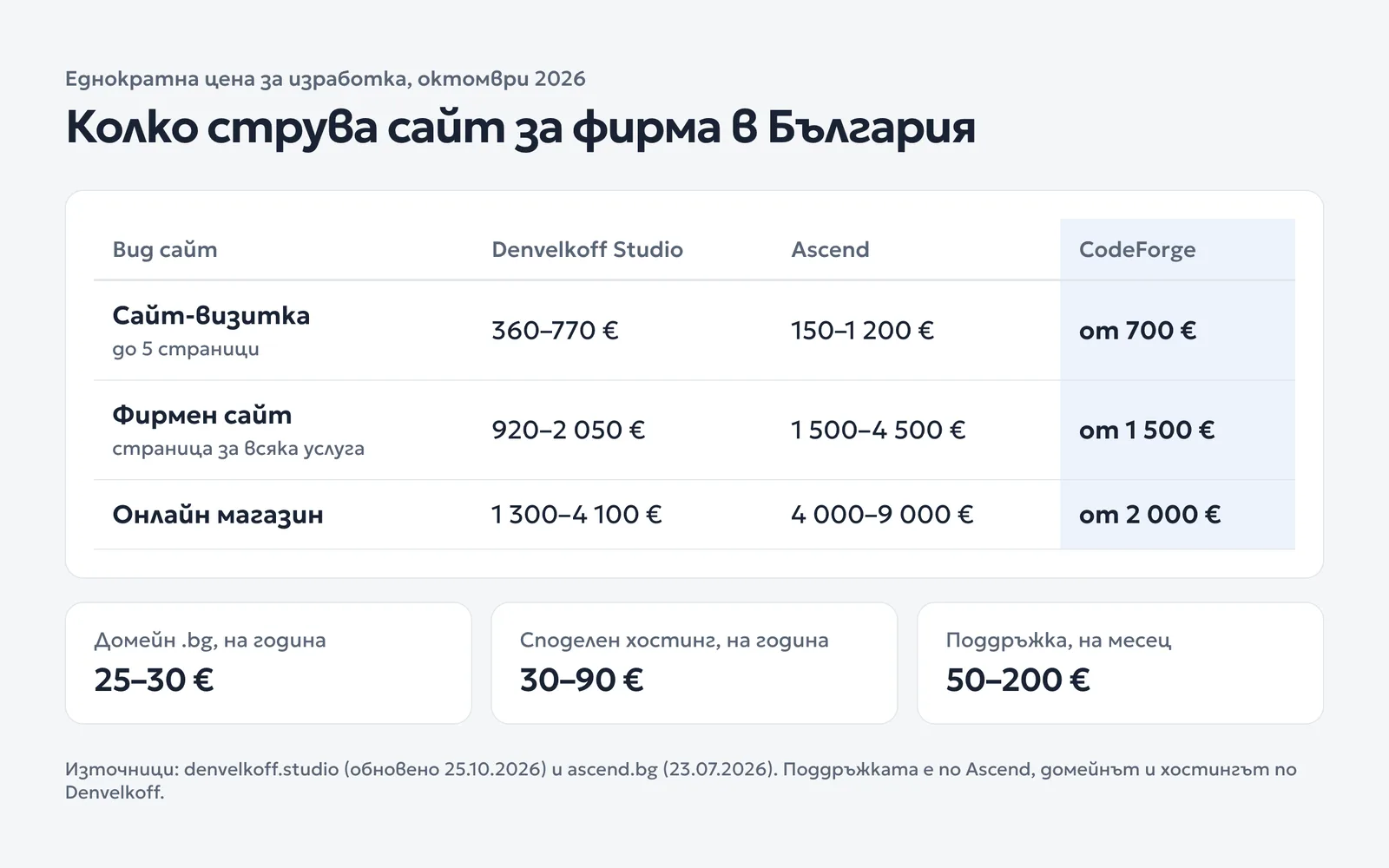 Таблица с цени за сайт-визитка, фирмен сайт и онлайн магазин от два източника и цените на CodeForge