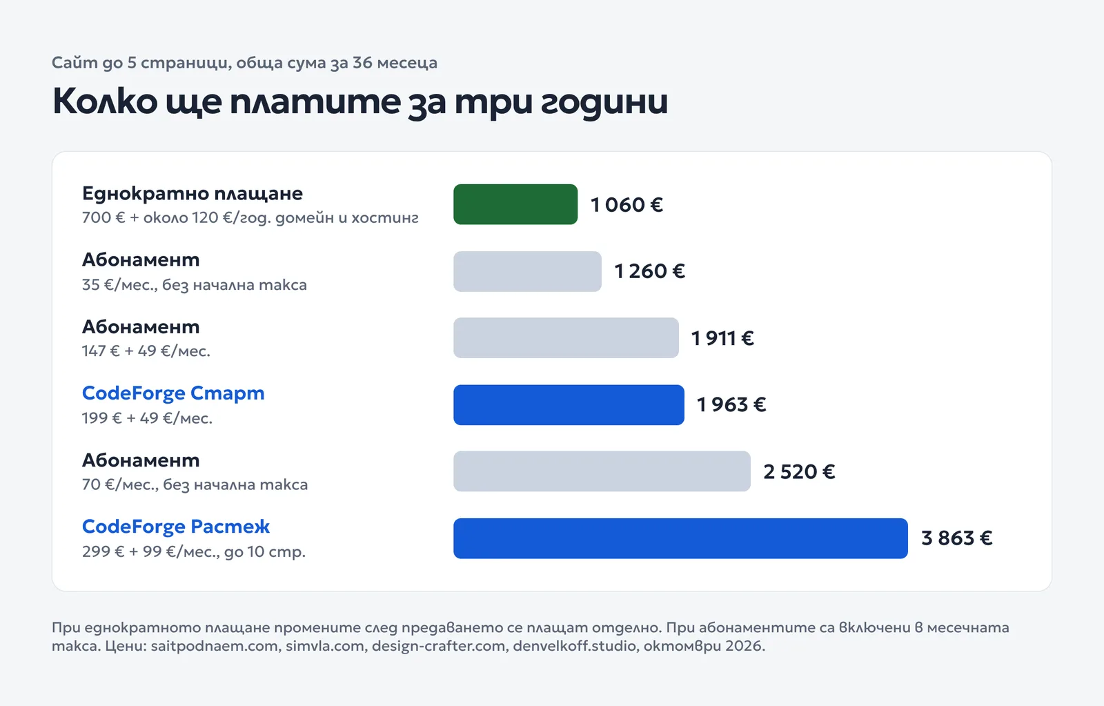 Хоризонтална диаграма: обща цена за 36 месеца при еднократно плащане и при пет абонамента, от 1 060 € до 3 863 €
