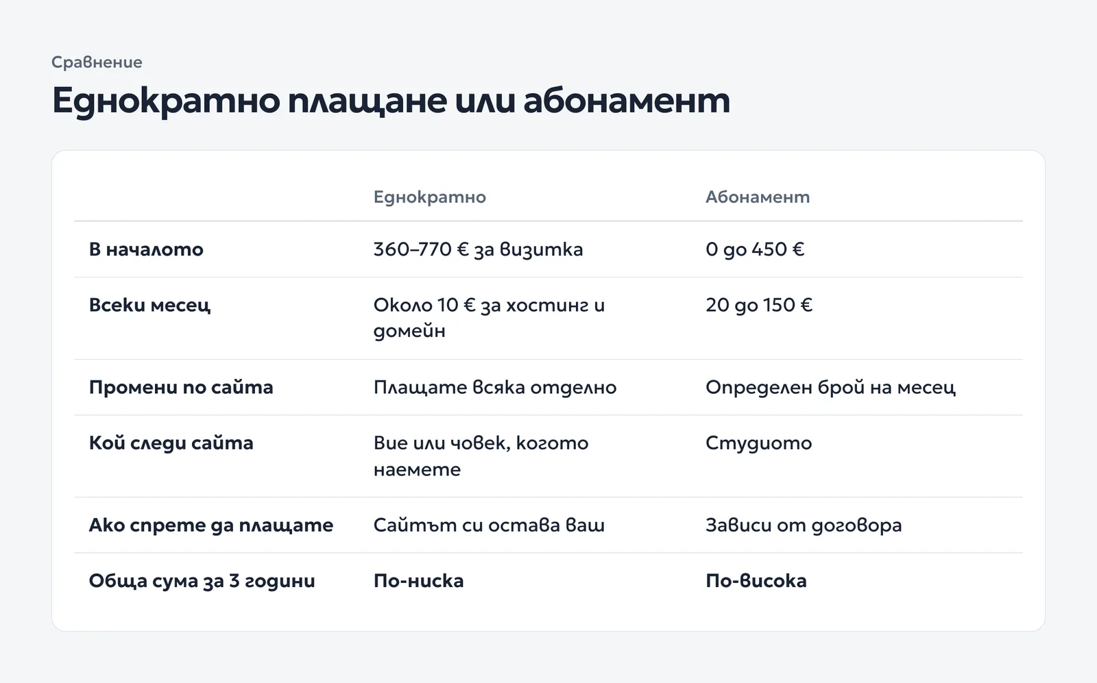 Сравнение на еднократно плащане и абонамент по начална сума, месечна сума, промени, поддръжка и какво става при спиране