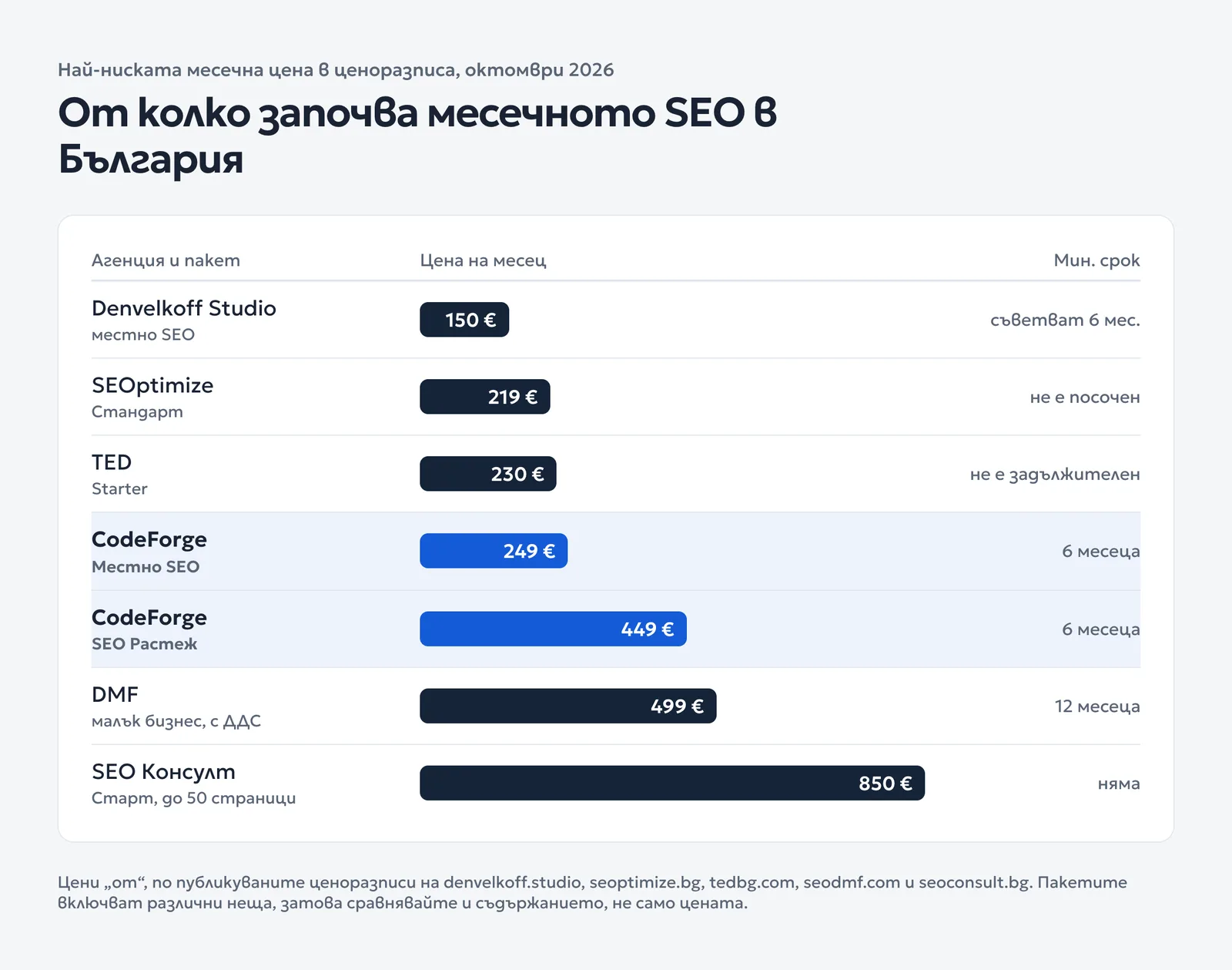 Хоризонтална диаграма с началните месечни цени за SEO: от 150 евро до 850 евро, с минималния срок на договора