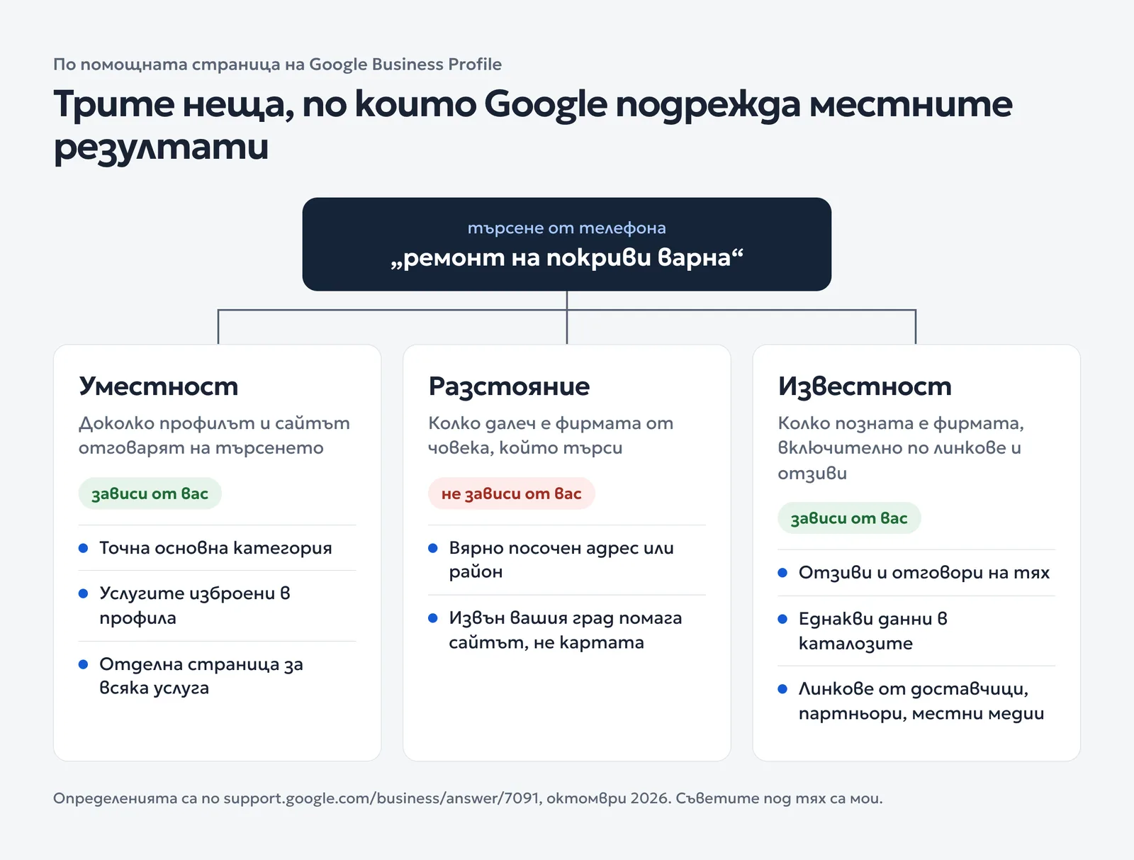 Диаграма на трите фактора за местно класиране в Google: уместност, разстояние и известност, с това, което можете да направите за всеки