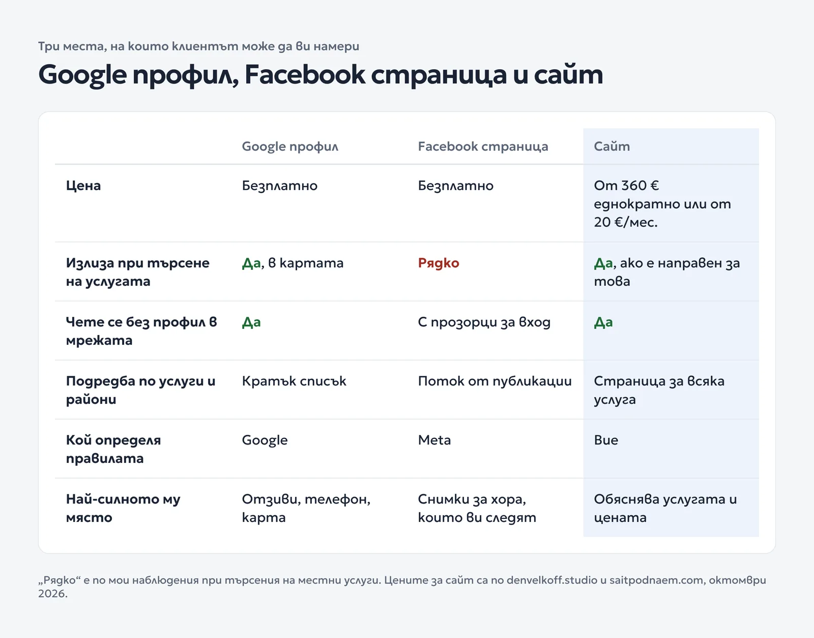 Сравнителна таблица на Google профил, Facebook страница и сайт по цена, видимост в търсене, достъп без вход, подредба и контрол