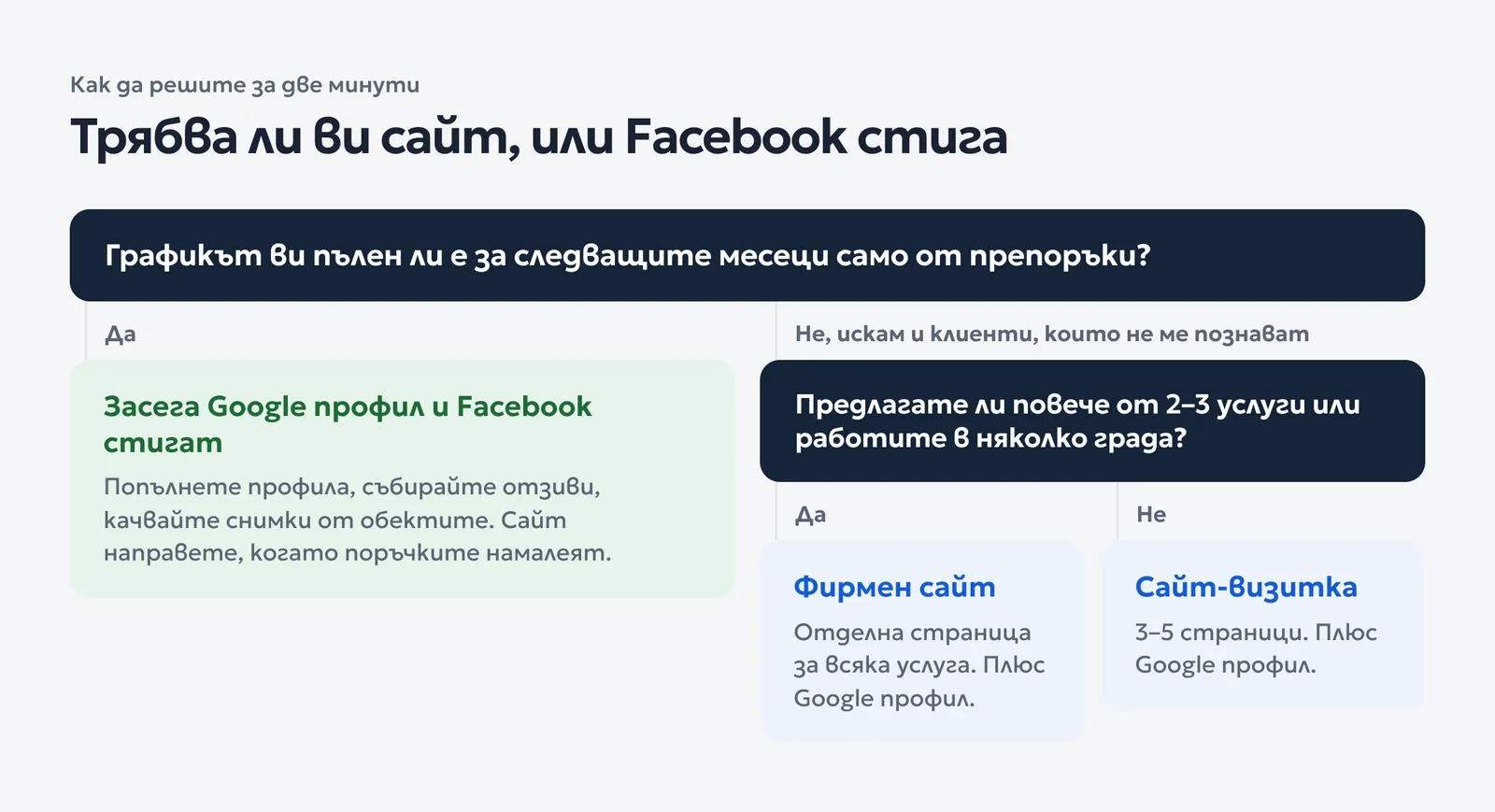 Схема за решение: при пълен график от препоръки стигат Google профил и Facebook, иначе сайт-визитка или фирмен сайт според броя услуги