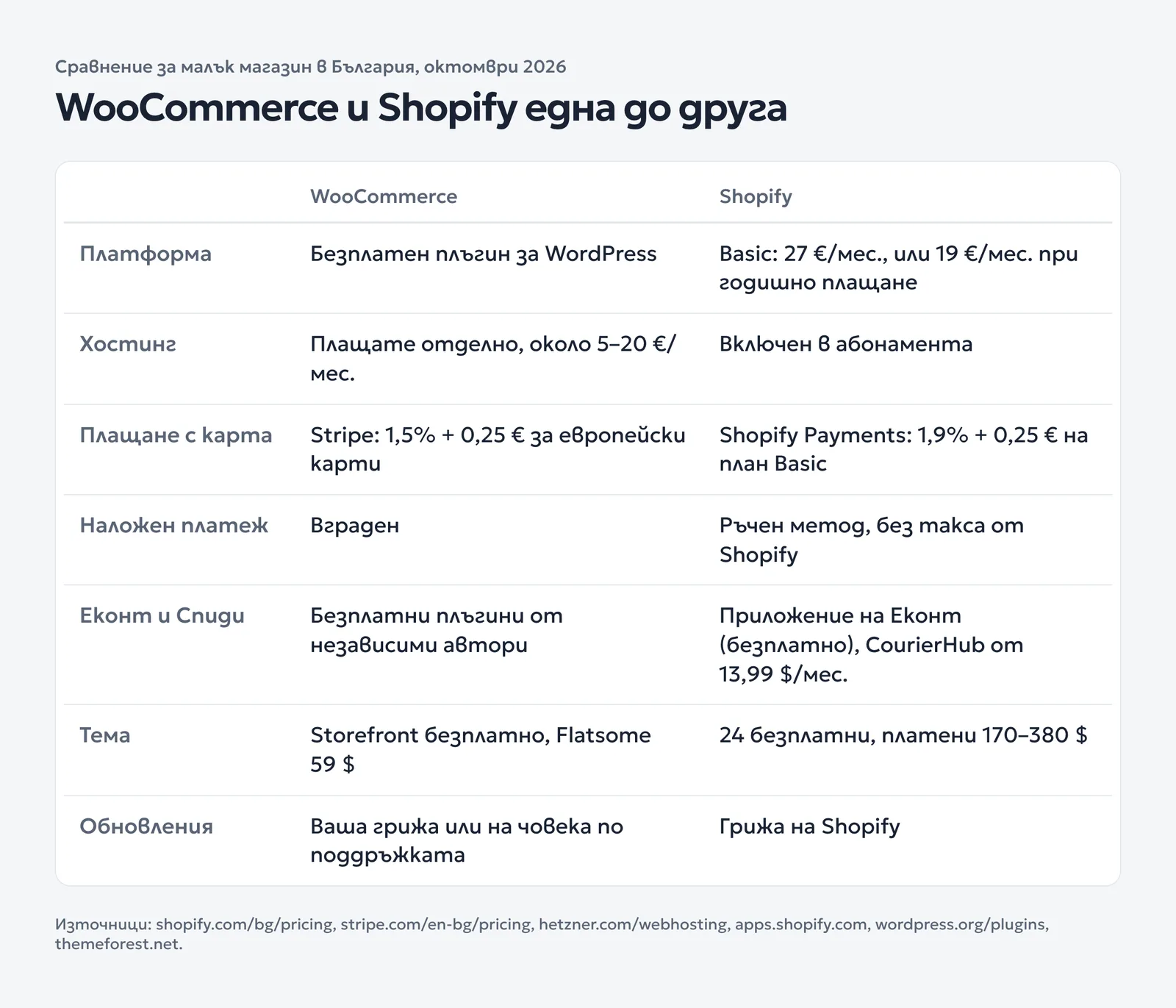 Таблица, която сравнява WooCommerce и Shopify по цена на платформата, хостинг, плащане с карта, наложен платеж, Еконт и Спиди, тема и обновления