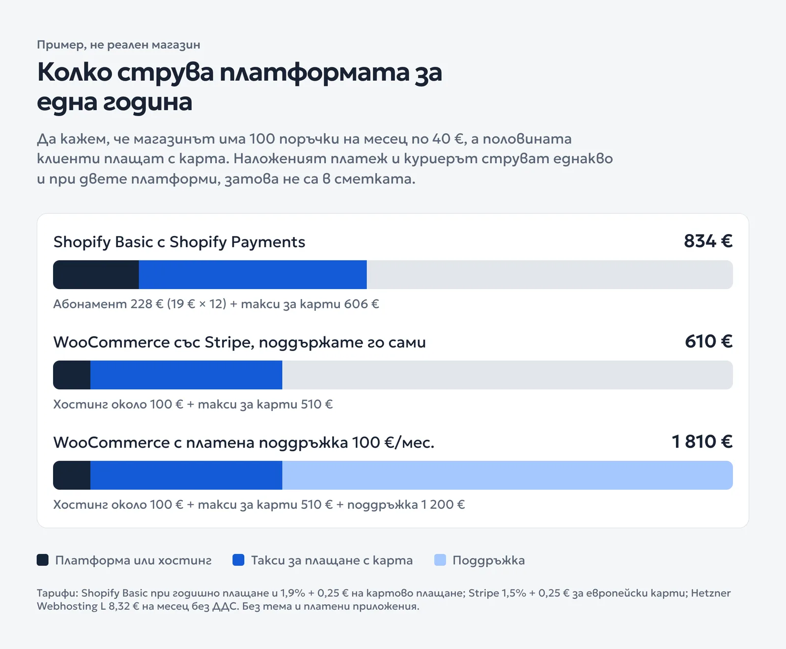 Хоризонтална диаграма с годишните разходи: Shopify 834 евро, WooCommerce 610 евро, WooCommerce с платена поддръжка 1 810 евро