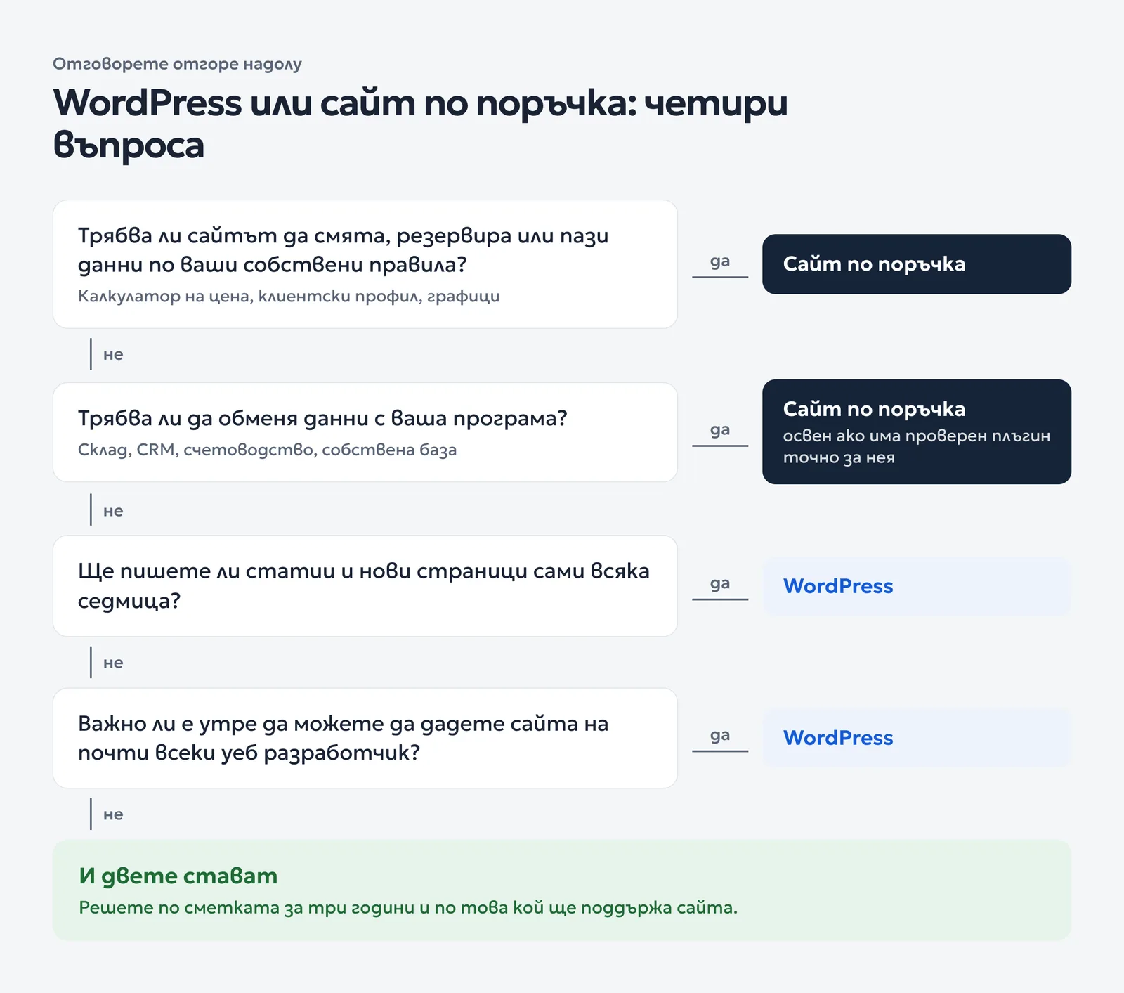 Схема с четири въпроса с да или не, които водят до WordPress, сайт по поръчка или „и двете стават“