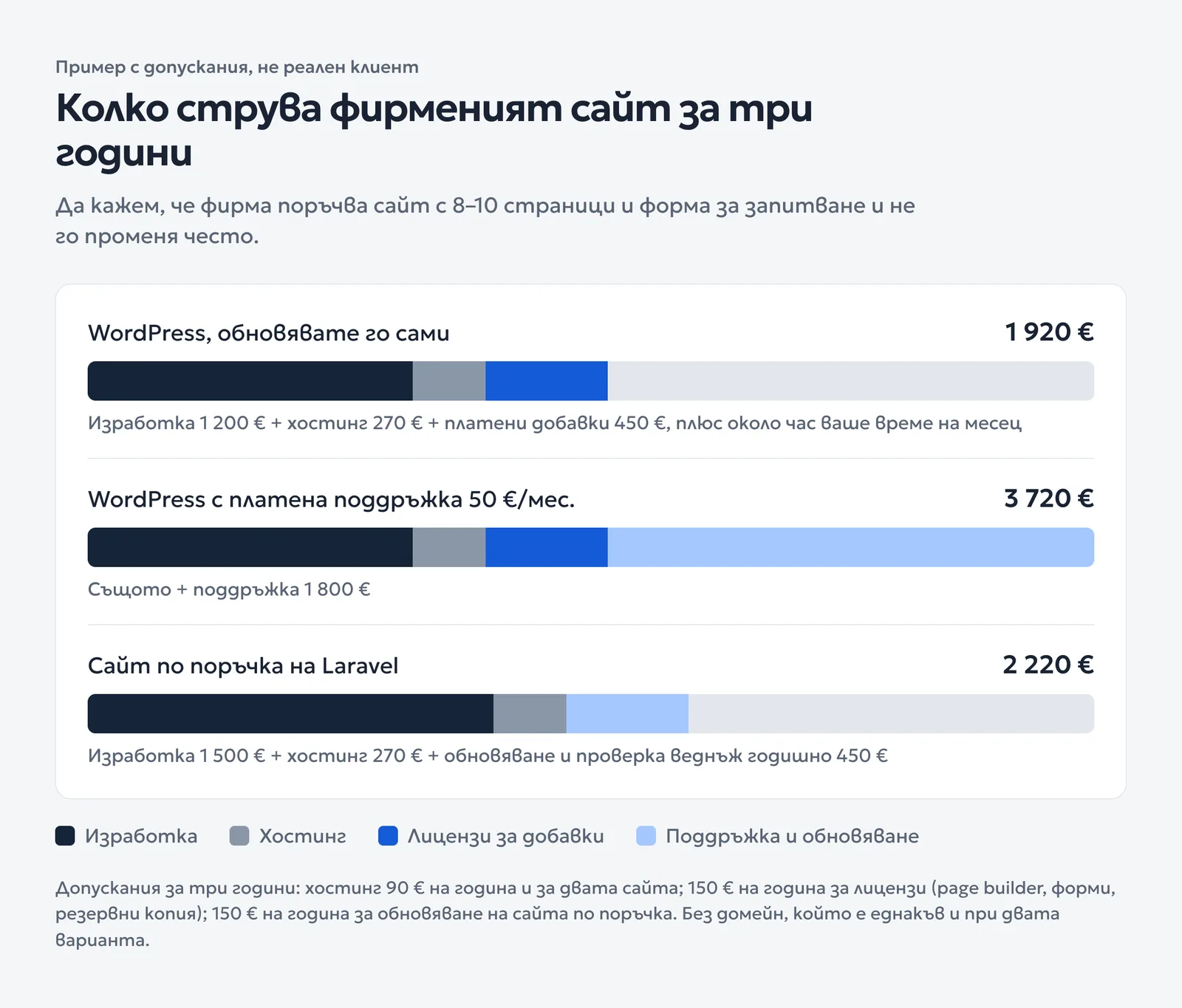Хоризонтална диаграма: WordPress, който обновявате сами, 1 920 евро, WordPress с платена поддръжка 3 720 евро и сайт по поръчка на Laravel 2 220 евро за три години