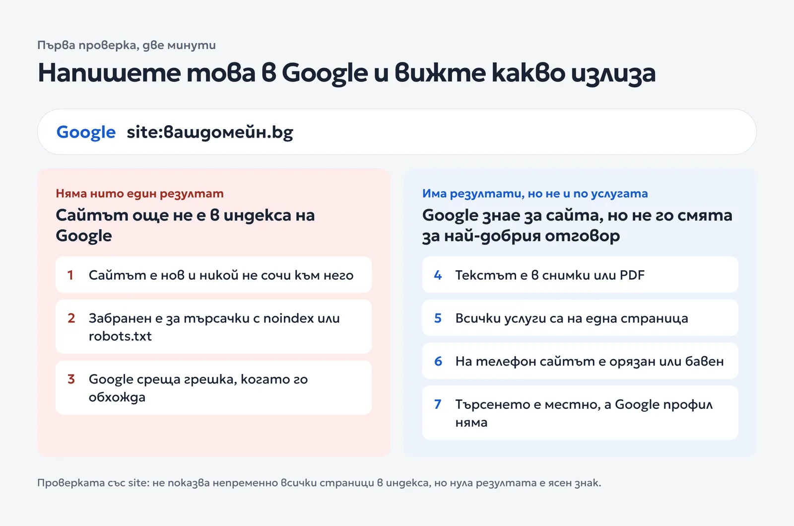 Схема на проверката със site: и двете групи причини, когато няма резултати и когато има, но не по услугата