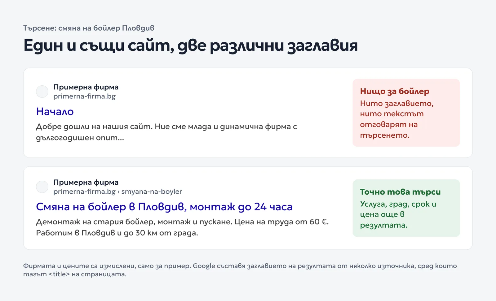 Два резултата в Google за един и същ измислен сайт: със заглавие „Начало“ и със заглавие „Смяна на бойлер в Пловдив“